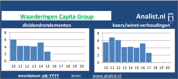 dividenden/><BR><p>Het ondersteuningsbedrijf keerde in de afgelopen vijf jaar haar aandeelhouders geen dividenden uit. Vanaf 2015 ligt het doorsnee dividendrendement op 1,6 procent. </p>Voor het aandeel werd midden 2020 0 maal de winst per aandeel betaald. </p><p class=